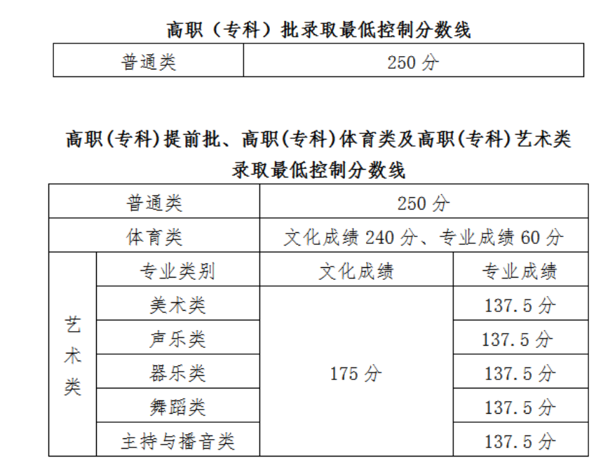 2021海南高考分數線一覽表（本科、專科）