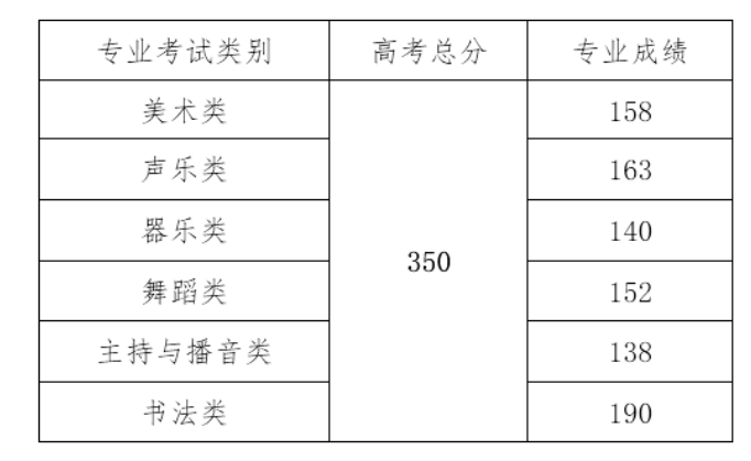 2021海南高考分數線一覽表（本科、專科）