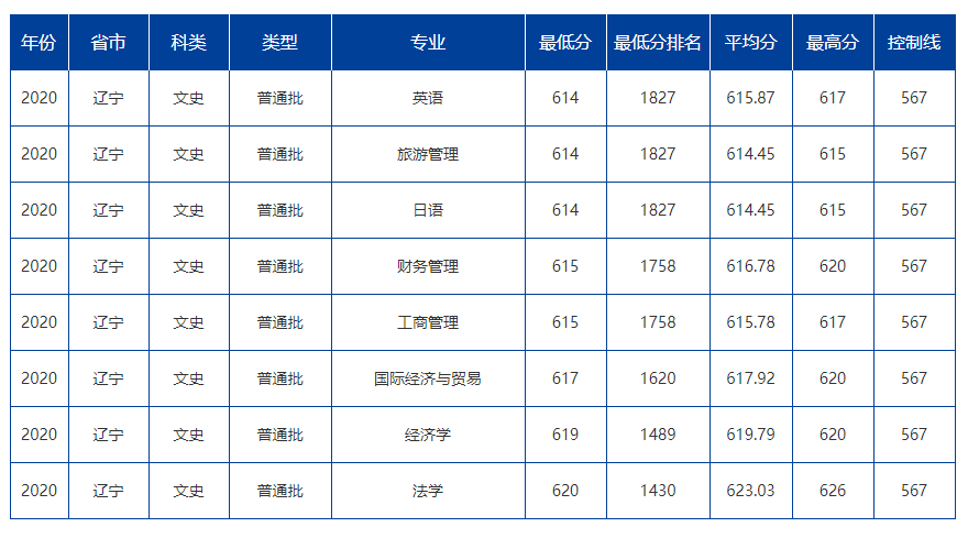 大連海事大學錄取分數線2022是多少分（含2020-2022歷年分數線）