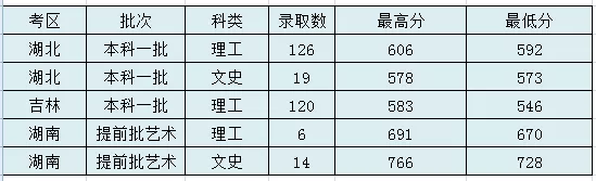 太原理工大學錄取分數線2022是多少分（含2020-2022歷年分數線）