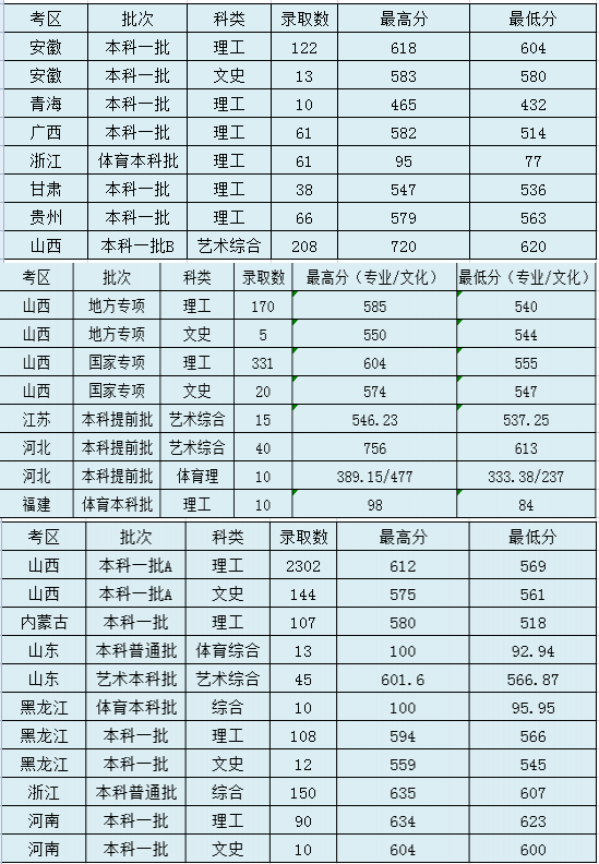 太原理工大學錄取分數線2022是多少分（含2020-2022歷年分數線）