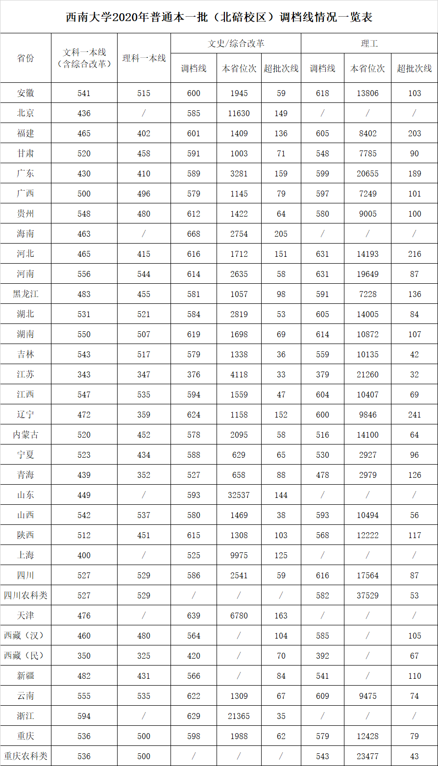 西南大學(xué)錄取分數(shù)線2022是多少分（含2020-2022歷年分數(shù)線）