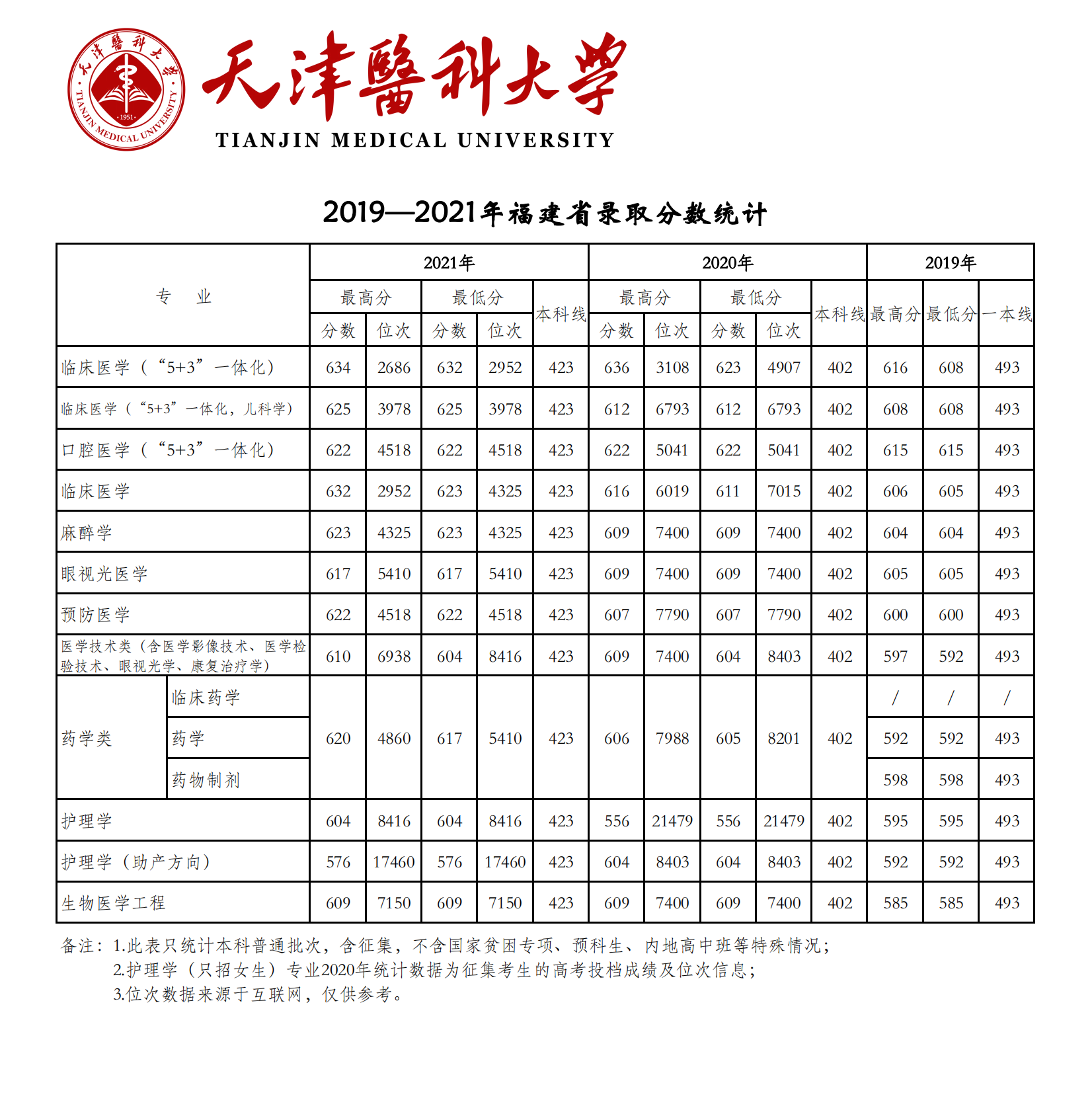 天津醫科大學錄取分數線2022是多少分（含2019-2022歷年分數線）