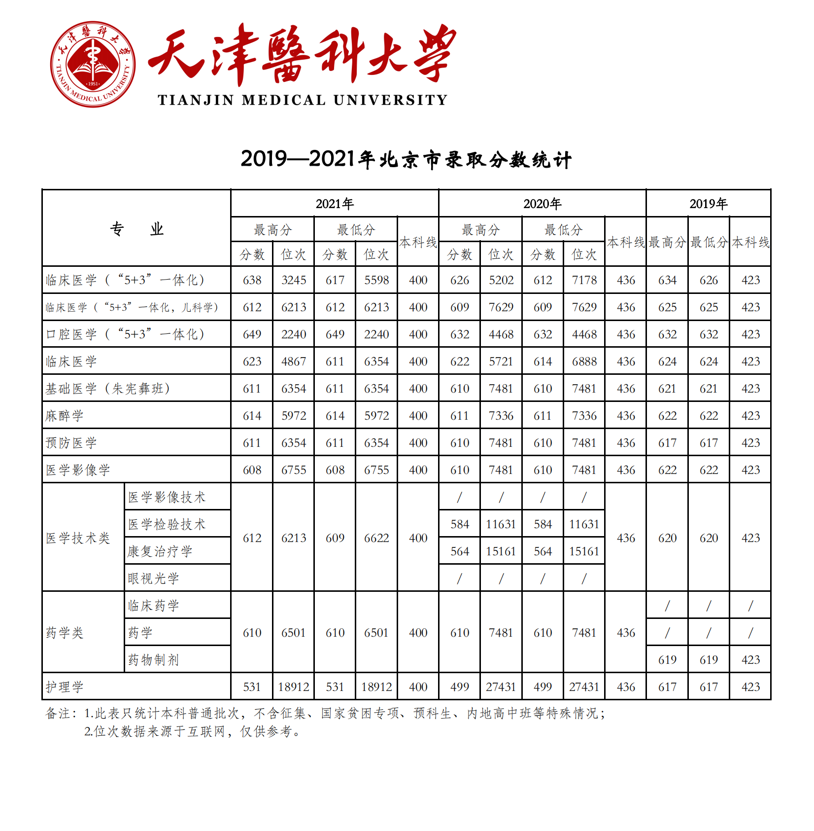 天津醫科大學錄取分數線2022是多少分（含2019-2022歷年分數線）