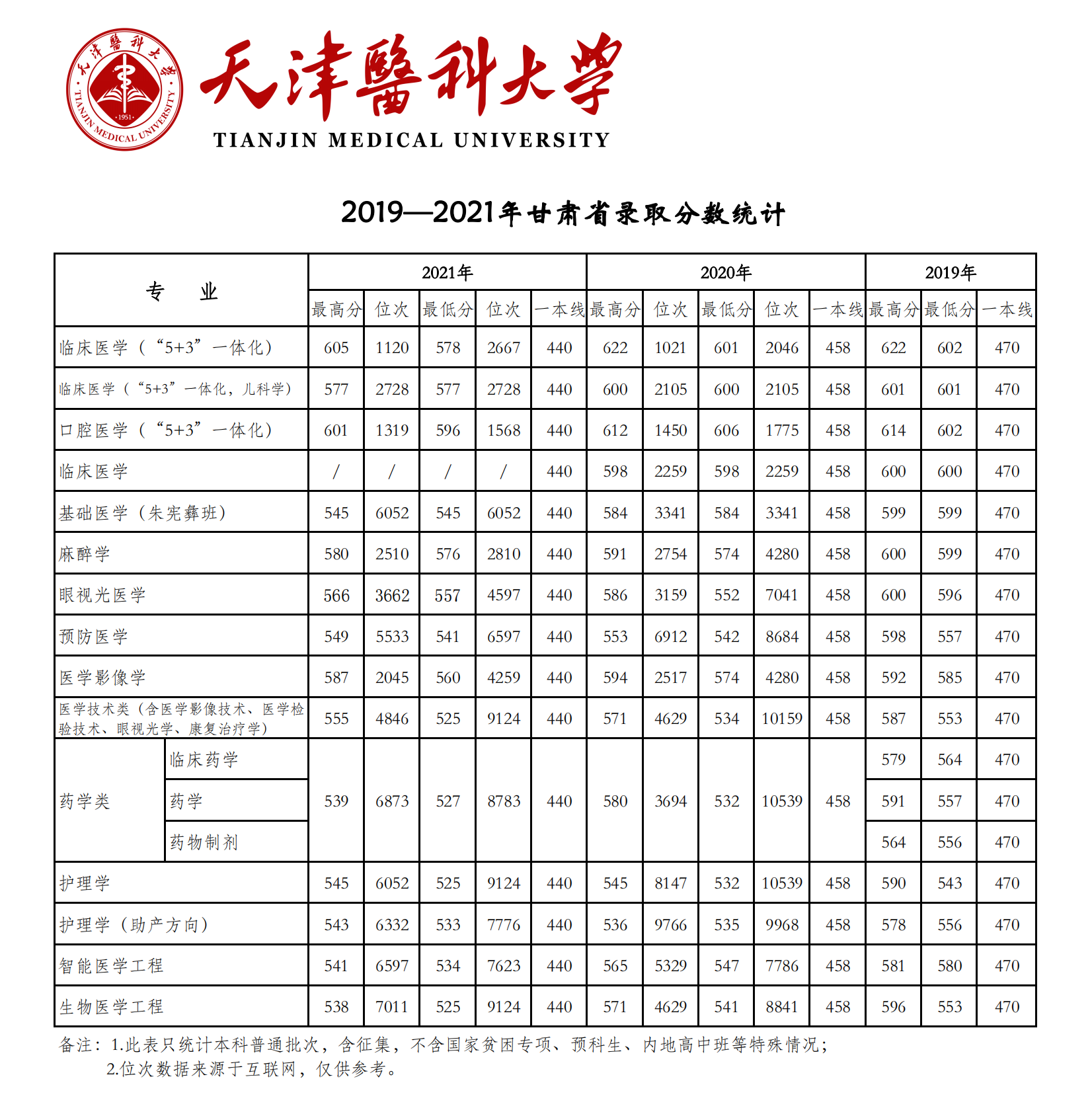 天津醫科大學錄取分數線2022是多少分（含2019-2022歷年分數線）