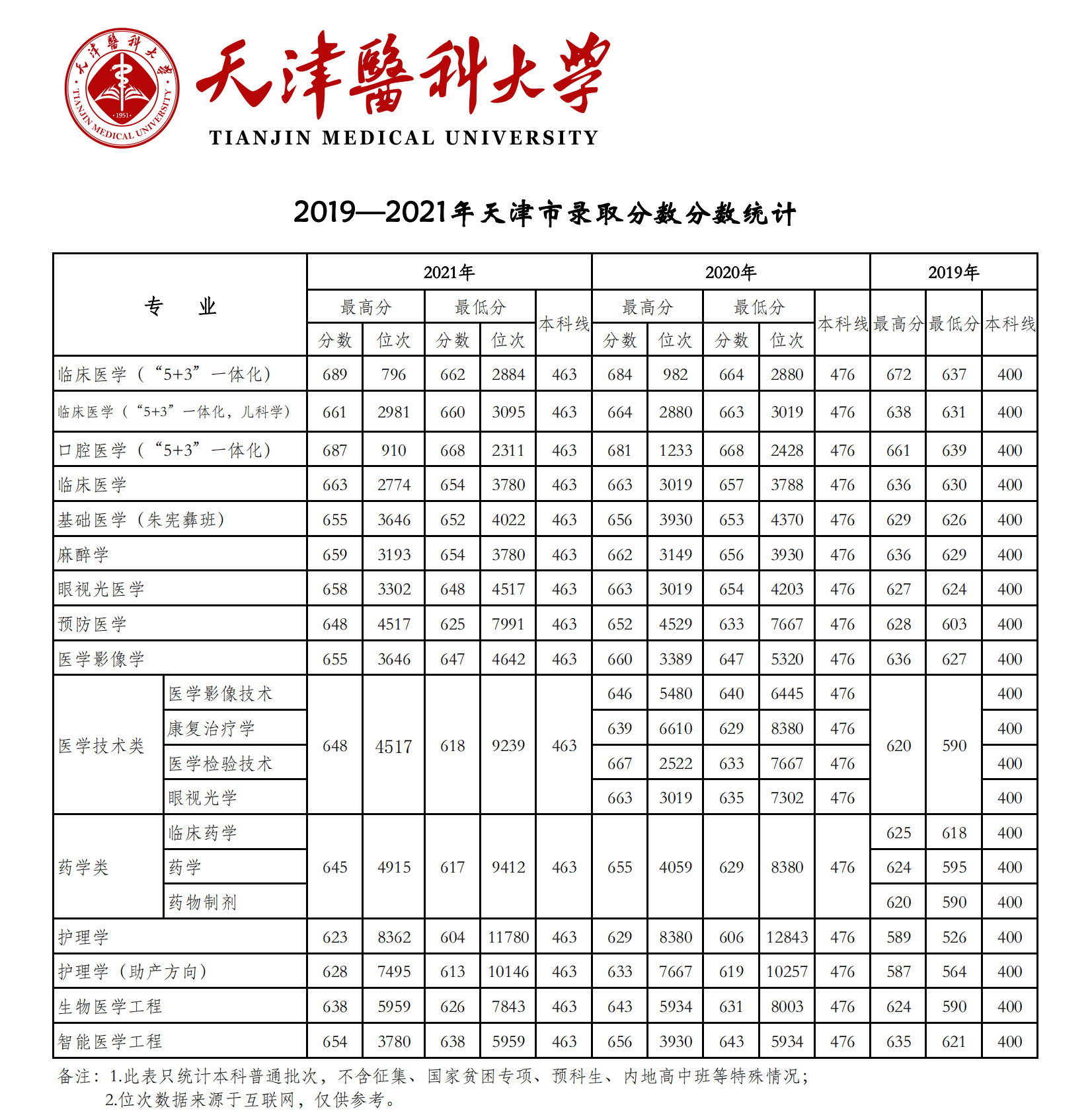 天津醫科大學錄取分數線2022是多少分（含2019-2022歷年分數線）