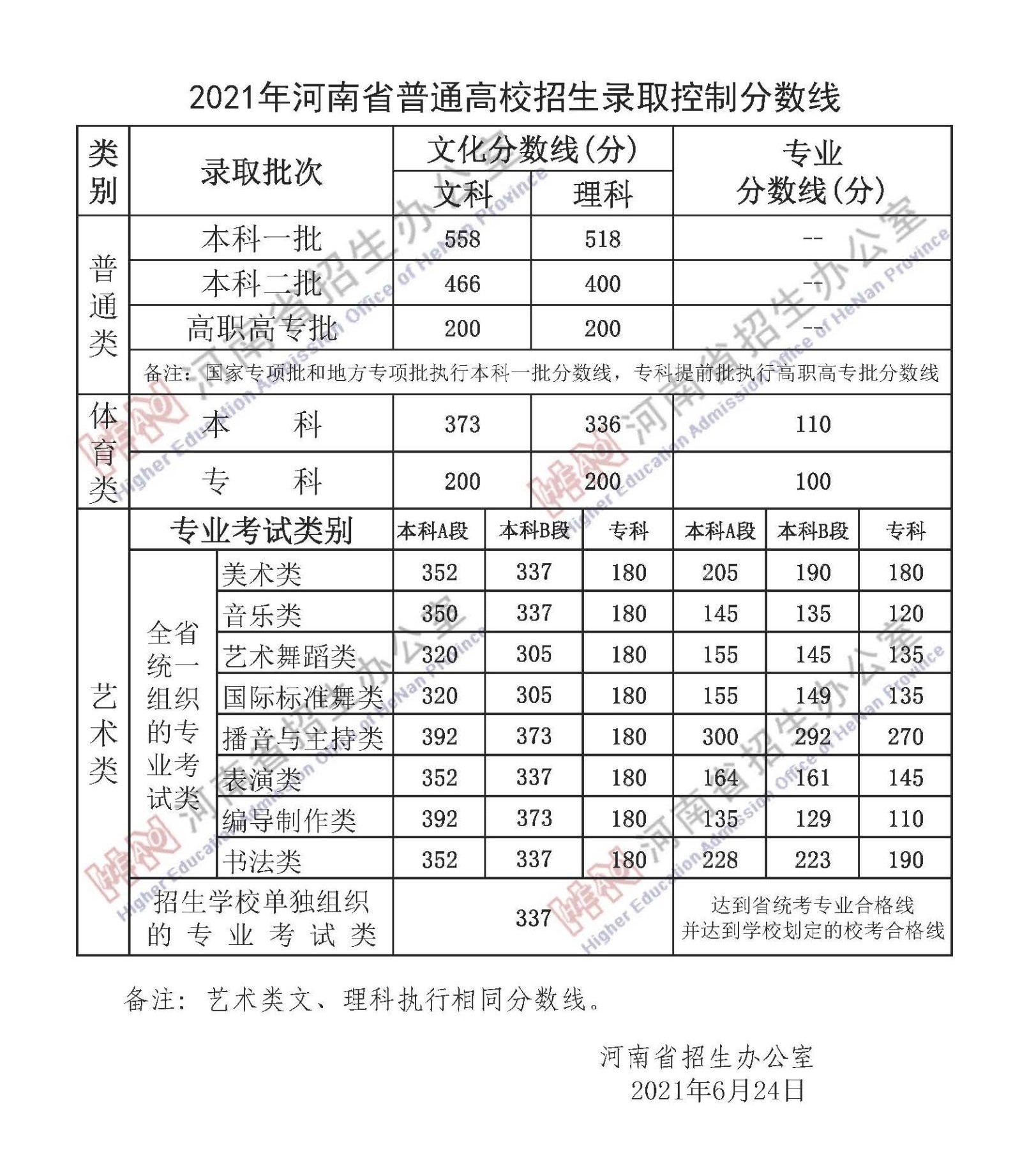 2022年河南高考分數線一覽表（一本、二本、專科）