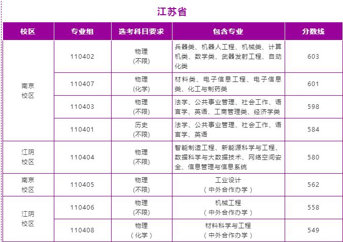 南京理工大學錄取分數線2022是多少分（含2021-2022歷年分數線）