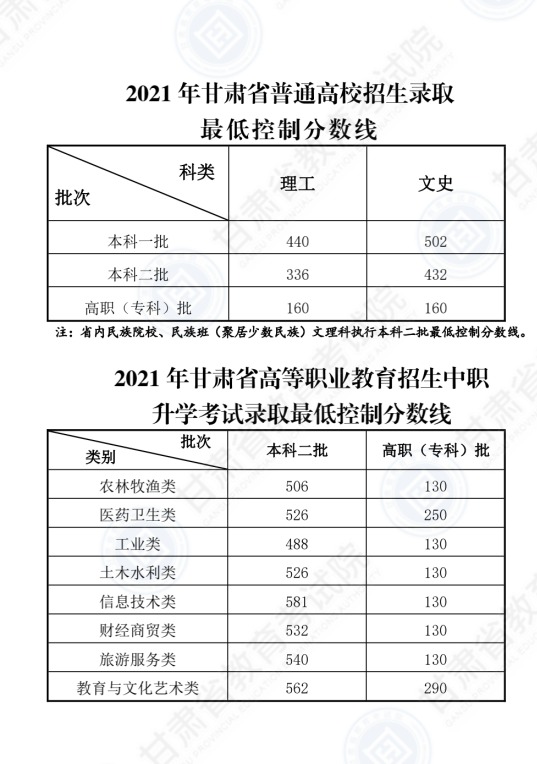 2022年甘肅高考分數線一覽表（一本、二本、專科）