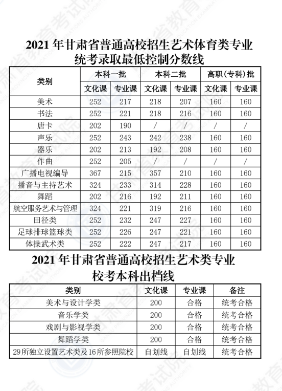 2022年甘肅高考分數線一覽表（一本、二本、專科）