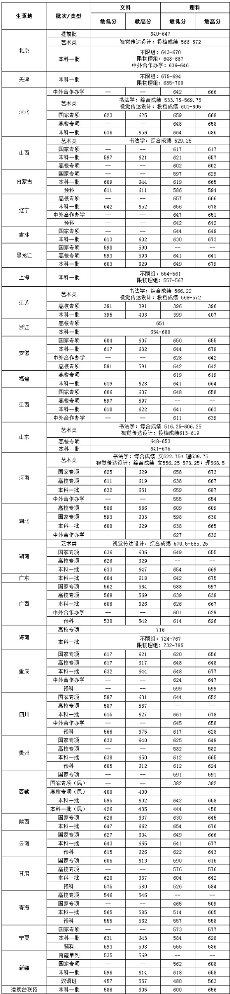 中央財經(jīng)大學(xué)錄取分?jǐn)?shù)線2022是多少分（含2020-2022歷年分?jǐn)?shù)線）