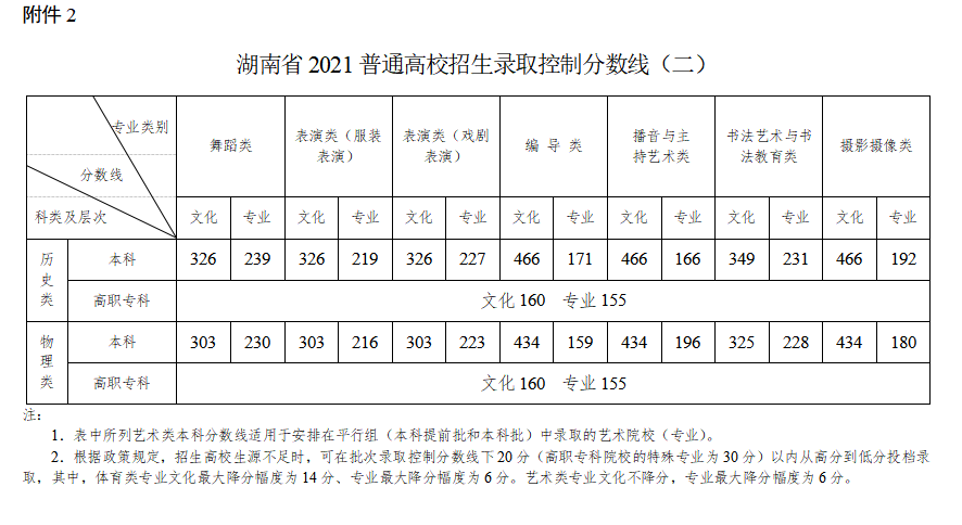 2022年湖南高考分?jǐn)?shù)線一覽表（物理類+歷史類）