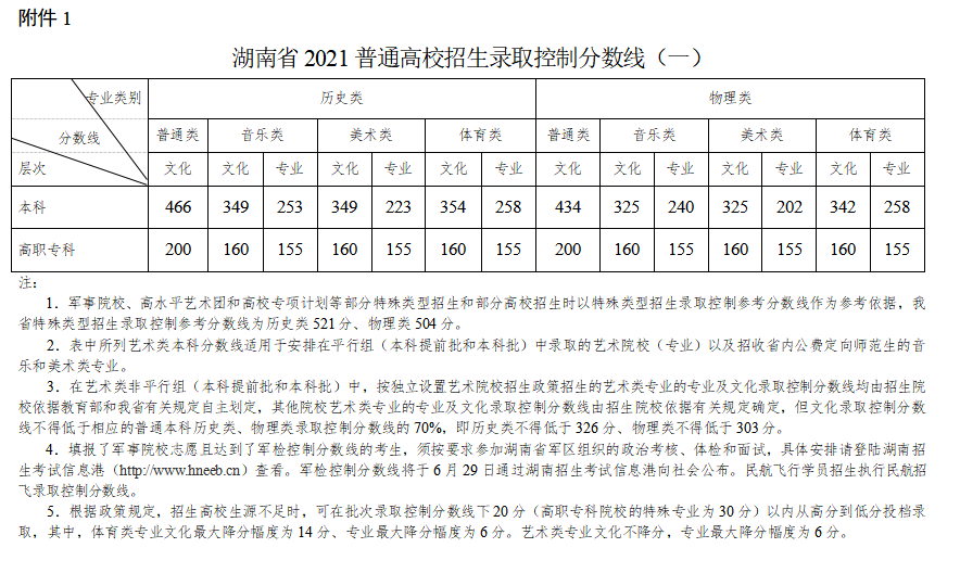 2022年湖南高考分?jǐn)?shù)線一覽表（物理類+歷史類）