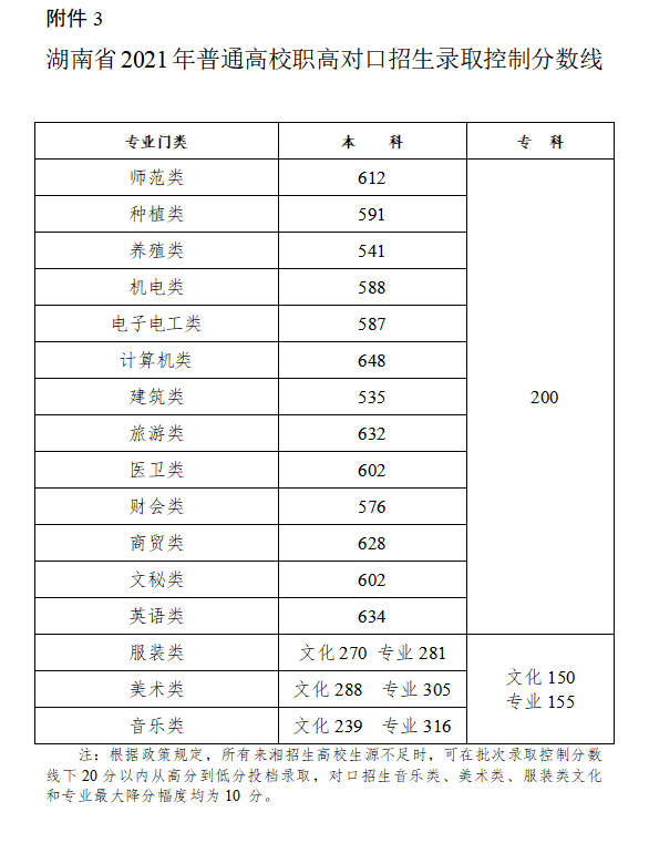 2022年湖南高考分數線一覽表（物理類+歷史類）