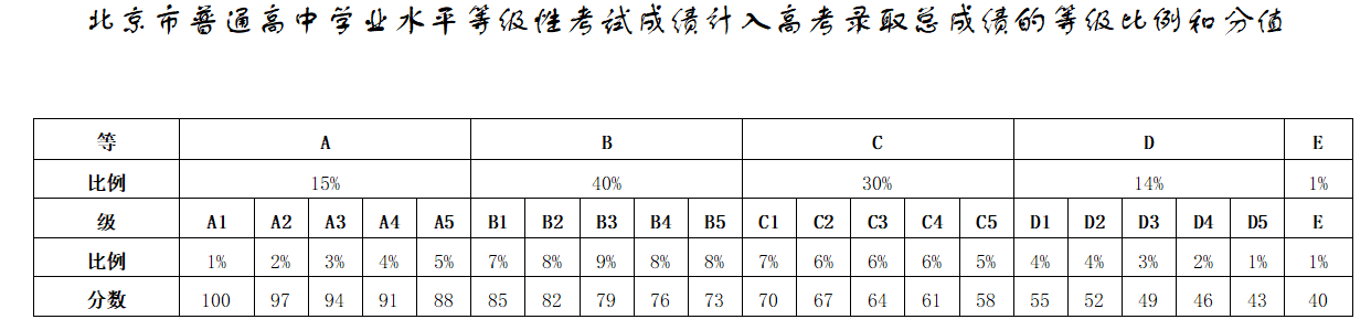 北京高考總分多少2022,北京高考分數(shù)線為什么這么低