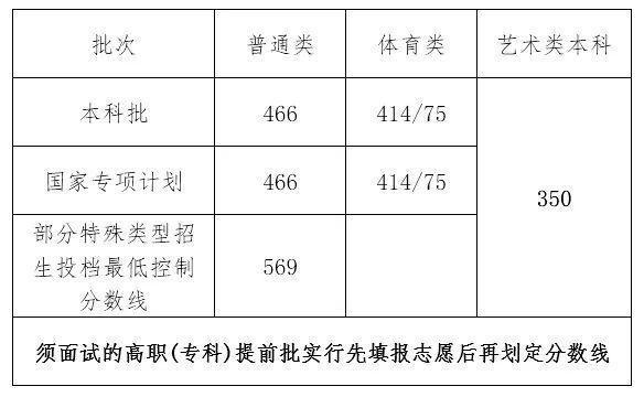 海南高考總分多少2022,海南高考分數為什么這么低