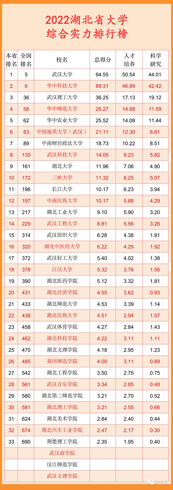 2022湖北省大學綜合實力排行榜（武書連最新版）