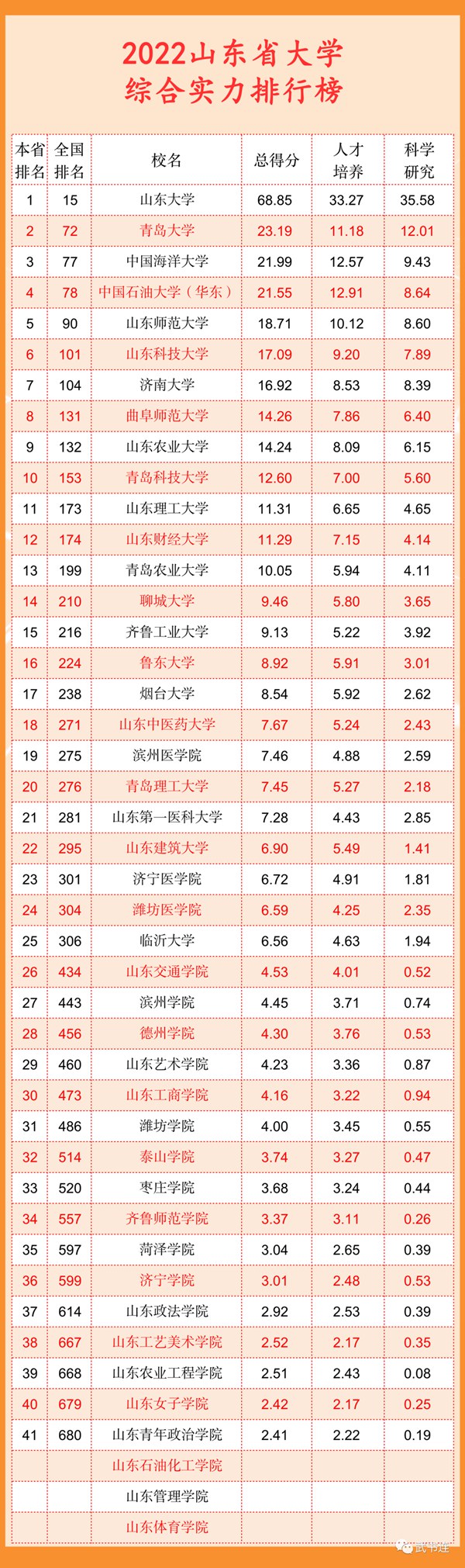 2022山東省大學(xué)綜合實(shí)力排行榜（武書(shū)連最新版）