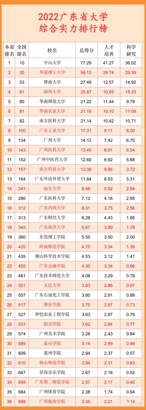 2022廣東省大學綜合實力排行榜（武書連最新版）