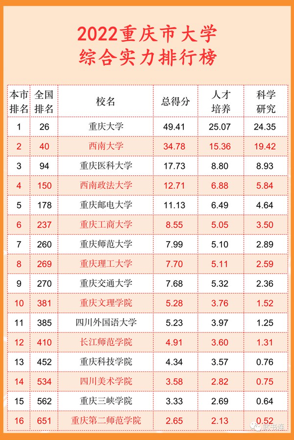 2022重慶市大學綜合實力排行榜（武書連最新版）