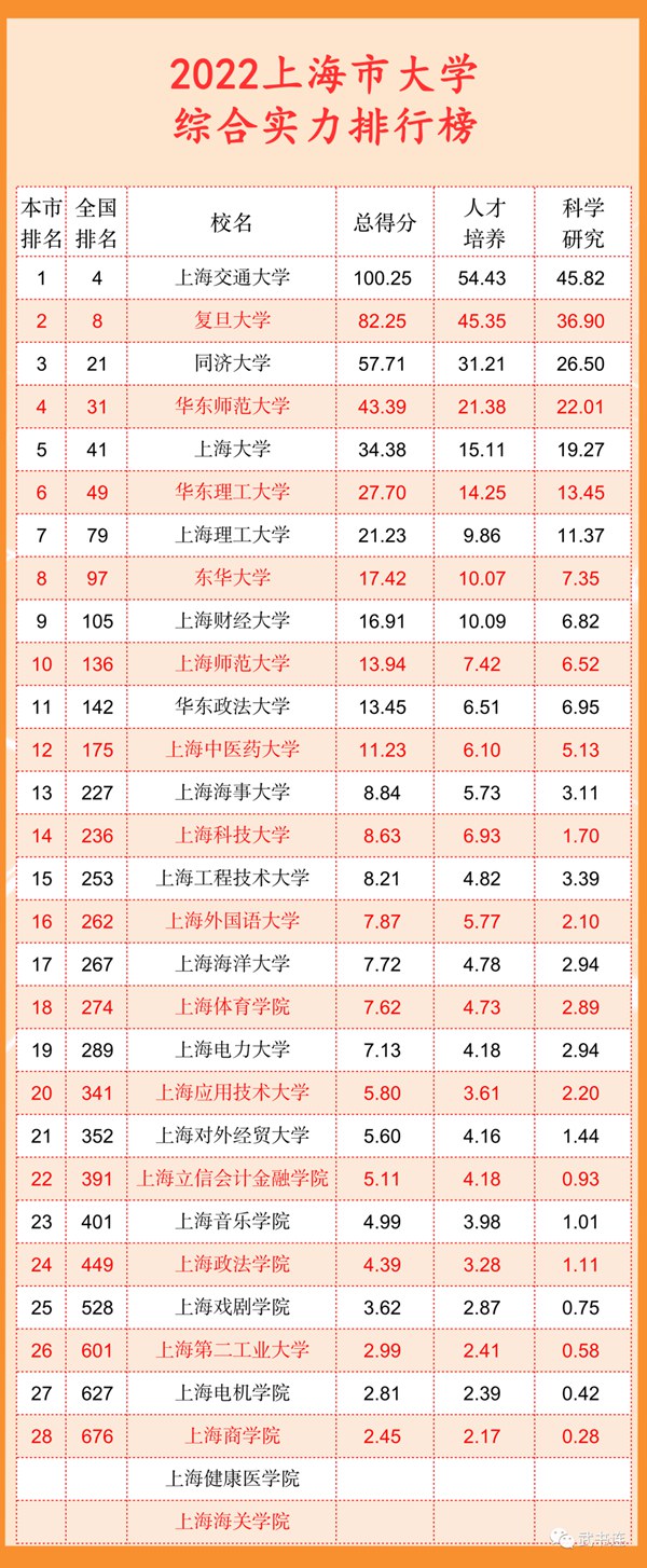 2022上海市大學綜合實力排行榜（武書連最新版）