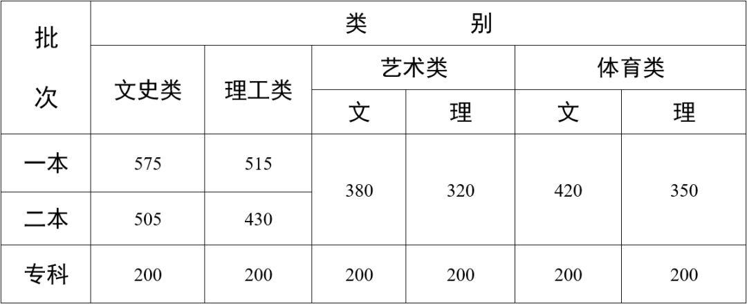 2022年云南高考分數線什么時候出來,云南高考分數線公布時間