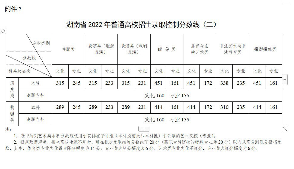 2022年湖南高考分?jǐn)?shù)線