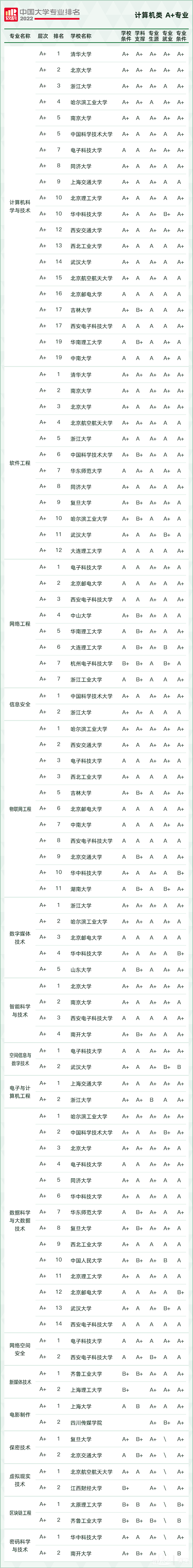 2022軟科中國大學(xué)專業(yè)排名,最新軟科中國大學(xué)排名