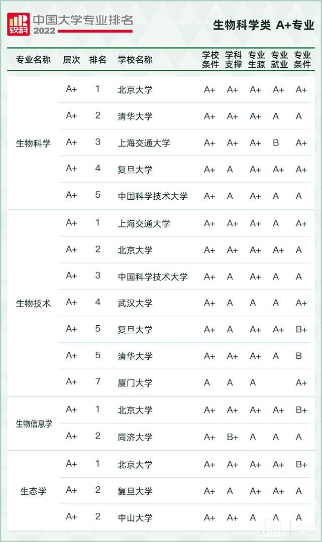 2022軟科中國大學(xué)專業(yè)排名,最新軟科中國大學(xué)排名