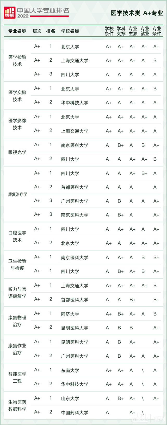 2022軟科中國大學(xué)專業(yè)排名,最新軟科中國大學(xué)排名