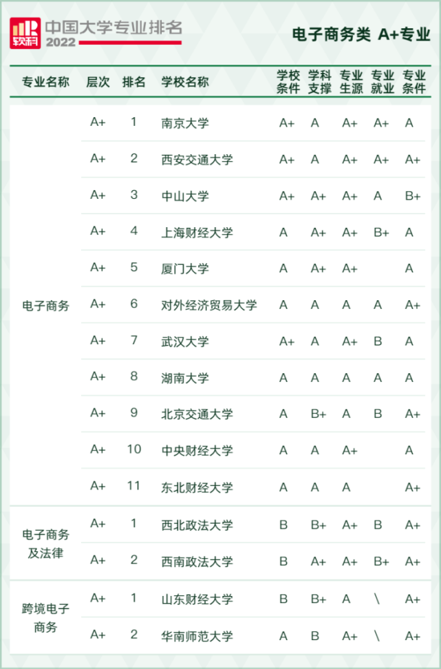 2022軟科中國大學(xué)專業(yè)排名,最新軟科中國大學(xué)排名