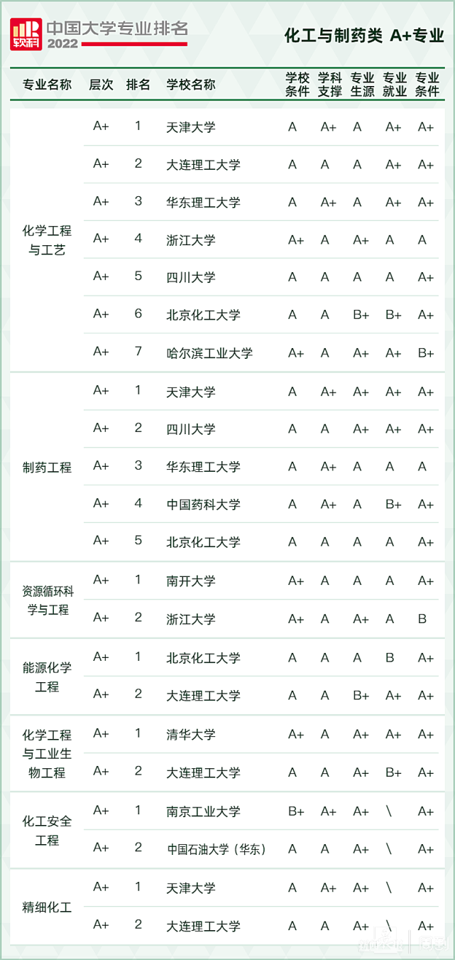 2022軟科中國大學(xué)專業(yè)排名,最新軟科中國大學(xué)排名