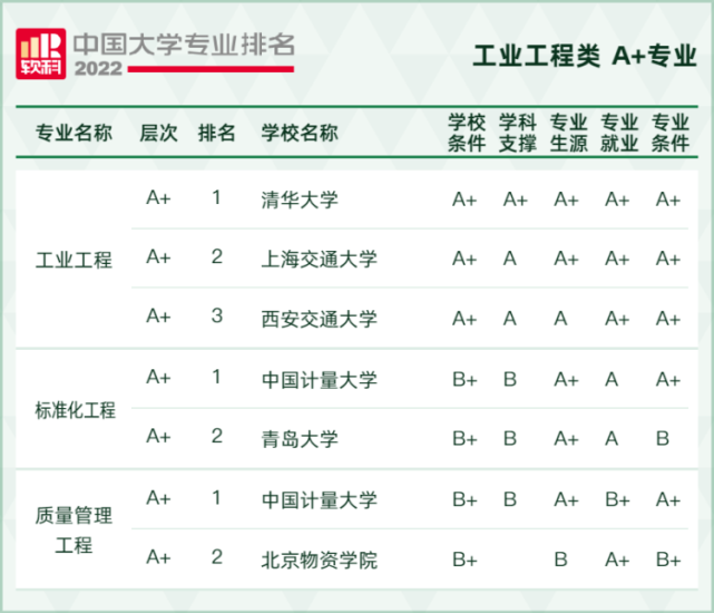 2022軟科中國大學(xué)專業(yè)排名,最新軟科中國大學(xué)排名