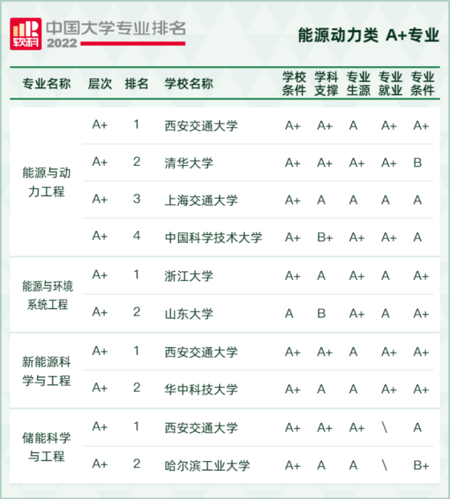 2022軟科中國大學(xué)專業(yè)排名,最新軟科中國大學(xué)排名