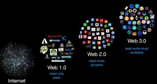 web3.0是什么意思,什么是web3,和web2.0的區(qū)別是什么