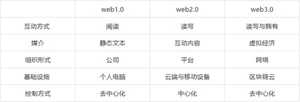 web3.0是什么意思,什么是web3,和web2.0的區(qū)別是什么