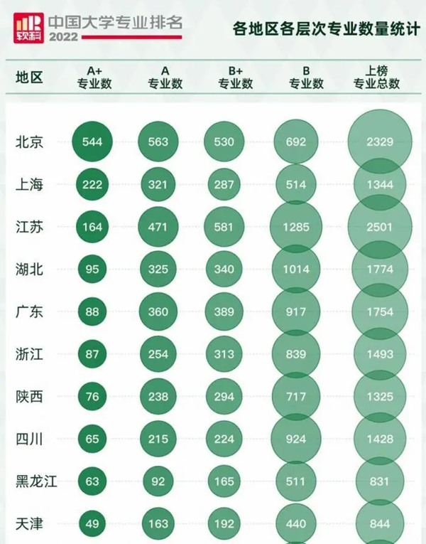 2022軟科中國大學(xué)專業(yè)排名,最新軟科中國大學(xué)排名