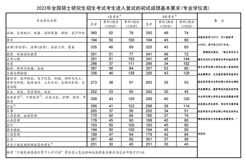 2022年考研國家復試線