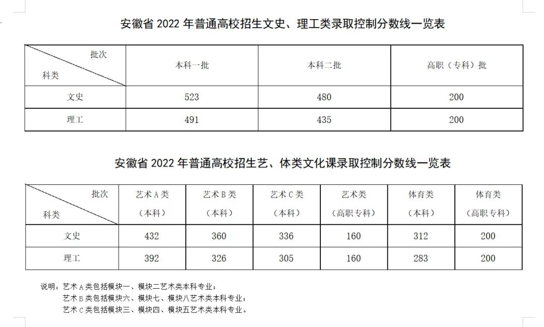 2022年安徽高考分數線什么時候出來,安徽高考分數線公布時間