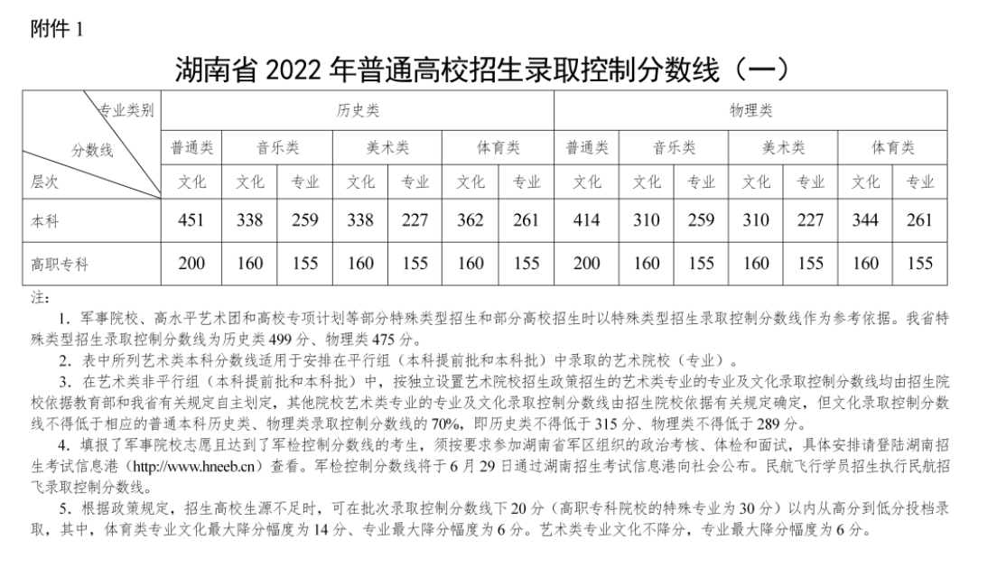 2022年湖南高考分數線