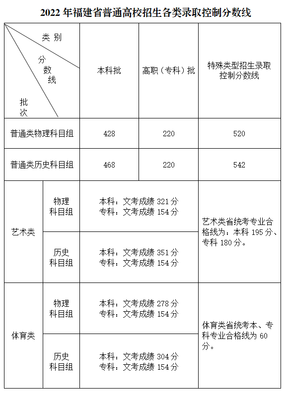 2022年福建高考分?jǐn)?shù)線