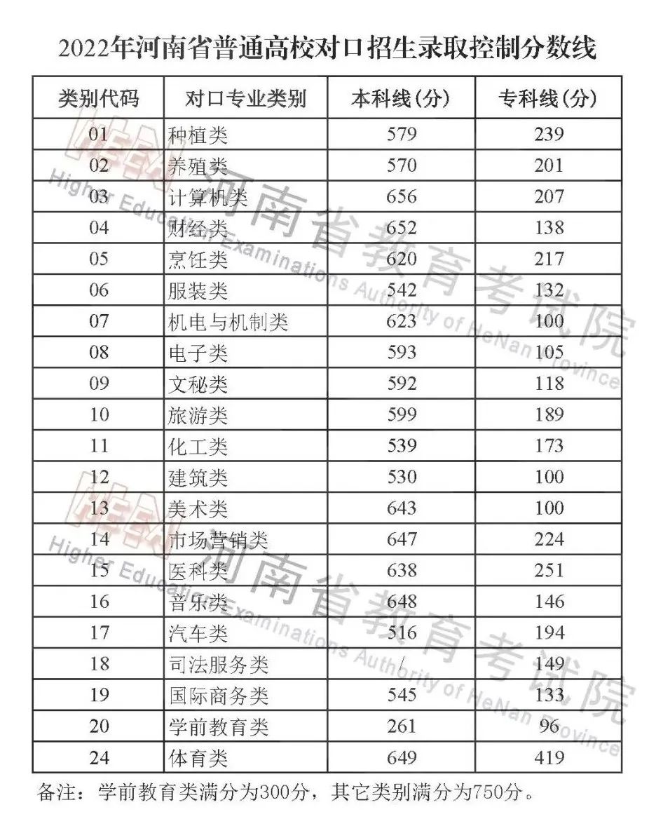 2022年河南高考分數線