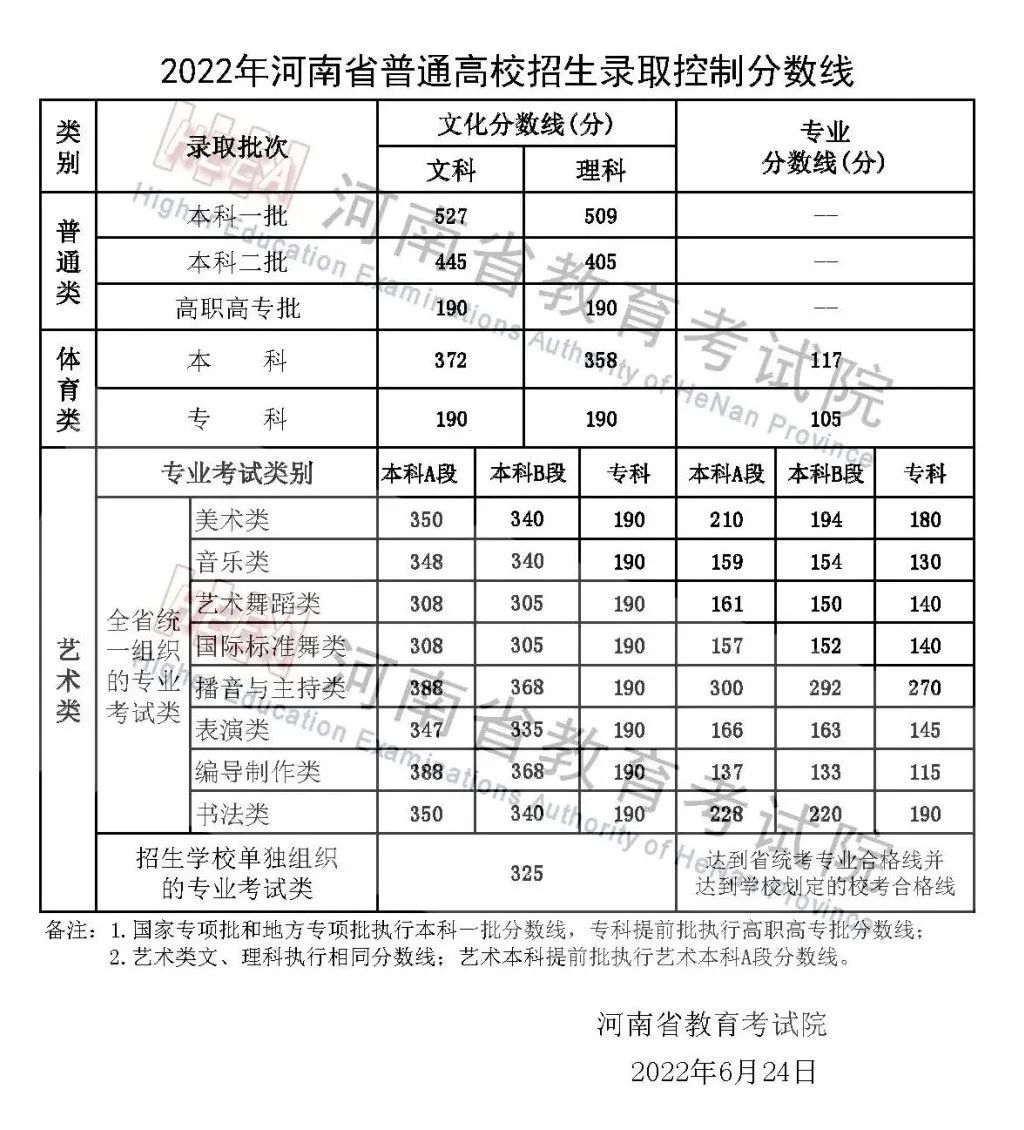 2022年河南高考分數線