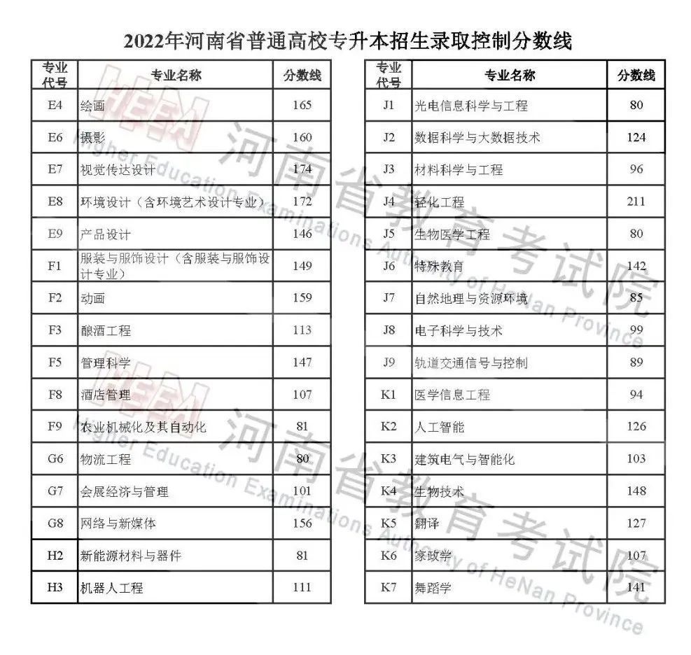 2022年河南高考分數線