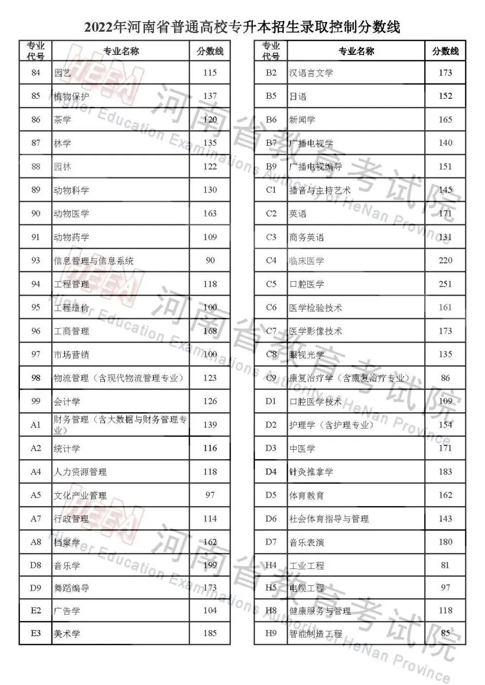 2022年河南高考分數線