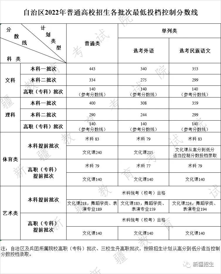 2022年新疆高考分數線