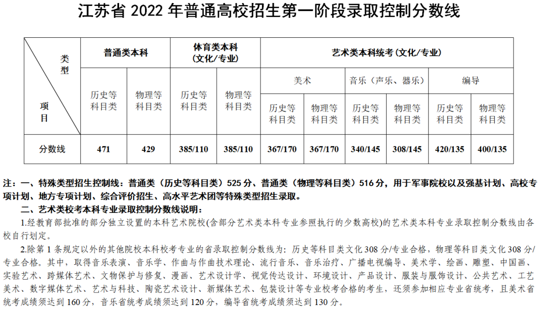 2022年江蘇高考分數線