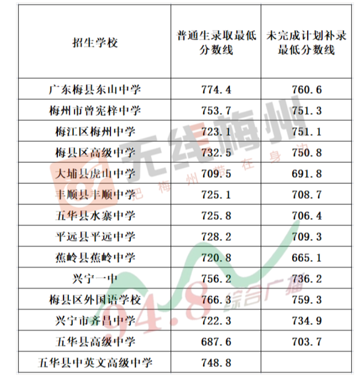 梅州中考2022錄取分數線,梅州中考多少分可以上高中2022