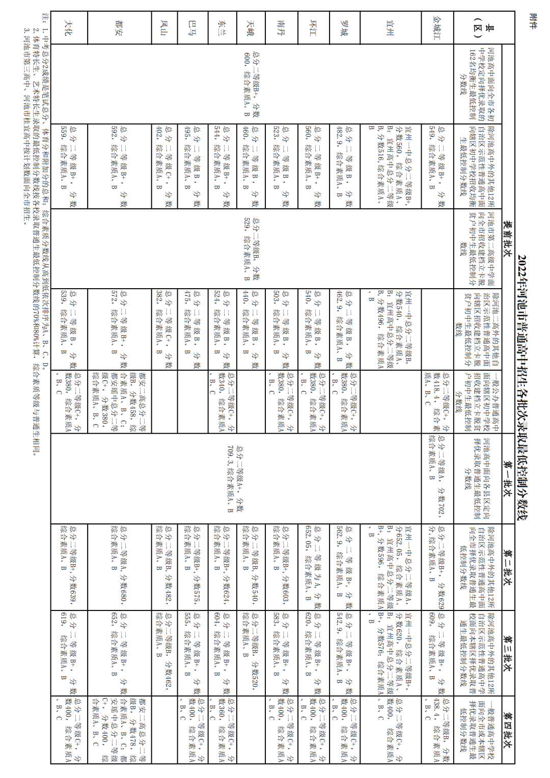 2022年河池中考錄取分數線,河池中考分數線公布2022