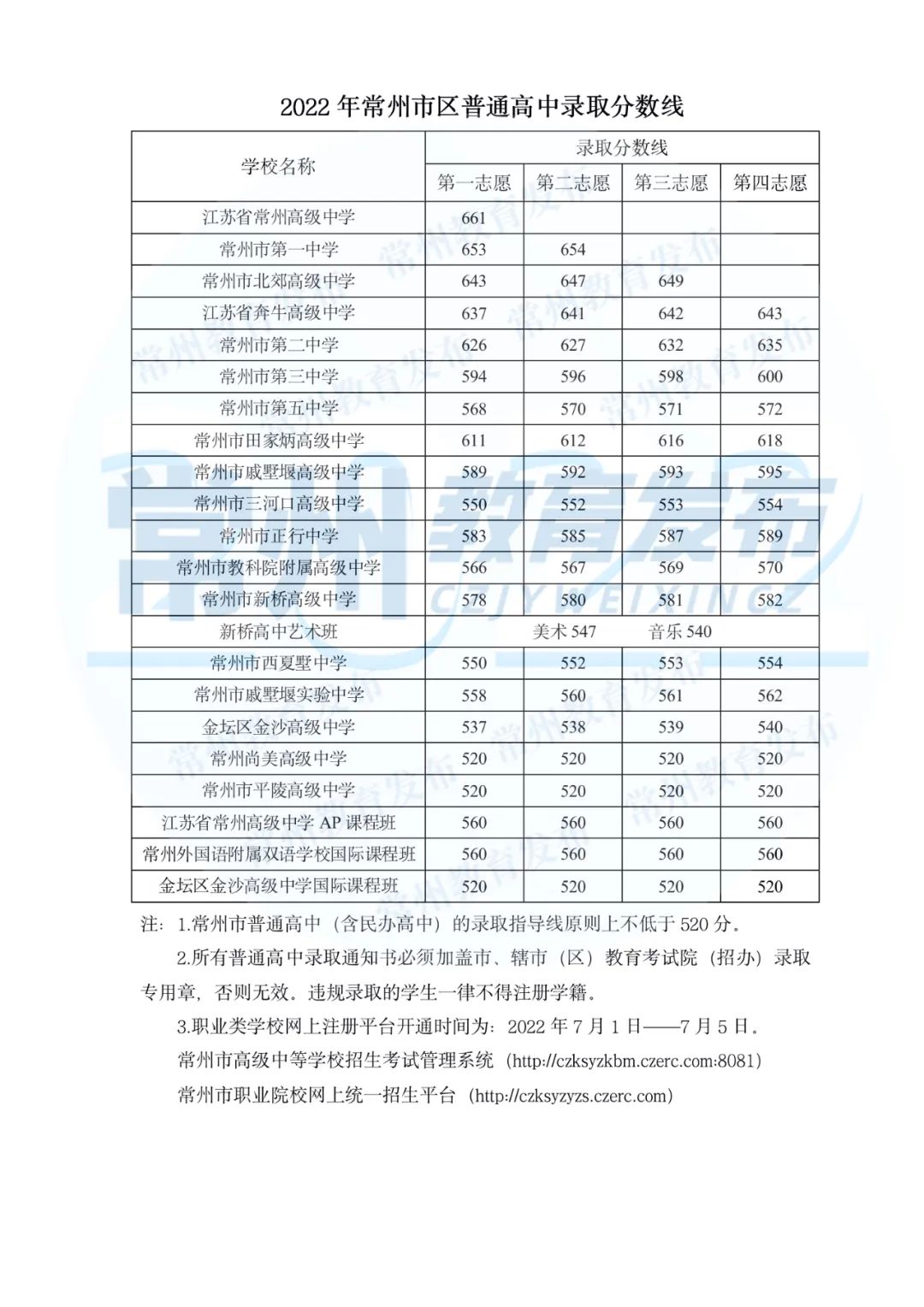 常州中考2022錄取分數線,常州中考多少分可以上高中2022